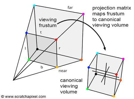 viewing frustum에서 canonical viewing volume으로 이행하는 과정: '투영행렬 적용' 그리고 'perspective divide'
