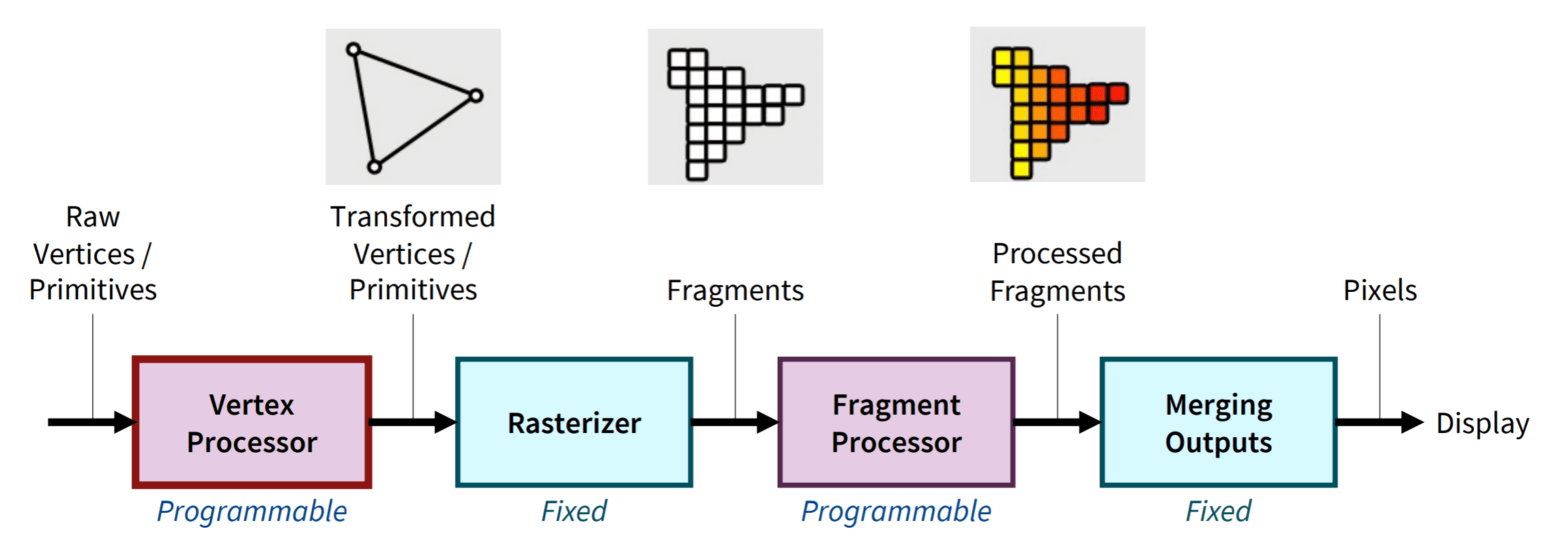 Graphics pipeline with Vertex & Fragment shader